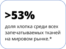 53% доля хлопка среди всех запечатываемых тканей в мире