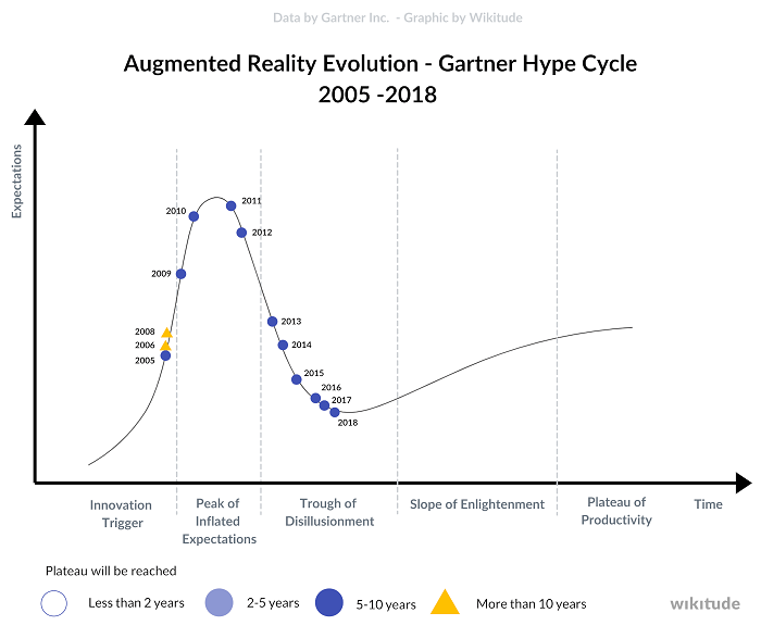 AR-in-the-Gartner-Hype-Cycle-2005-to-2018-Wikitude.png